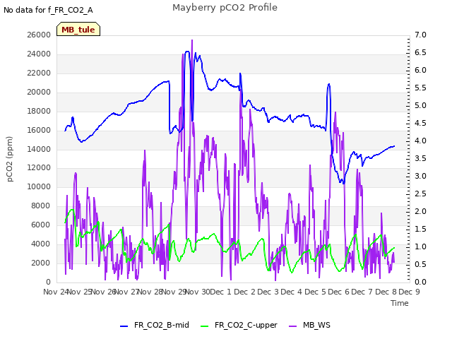 plot of Mayberry pCO2 Profile