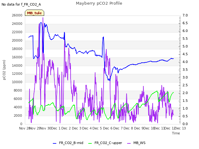 plot of Mayberry pCO2 Profile