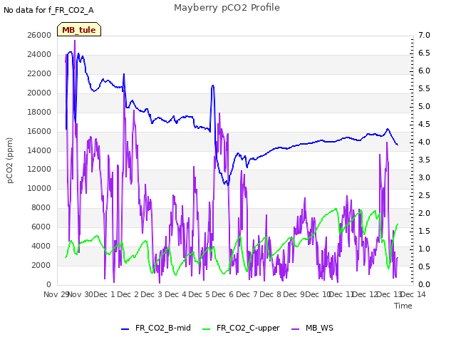 plot of Mayberry pCO2 Profile