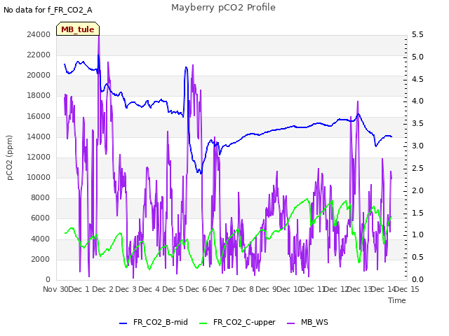 plot of Mayberry pCO2 Profile