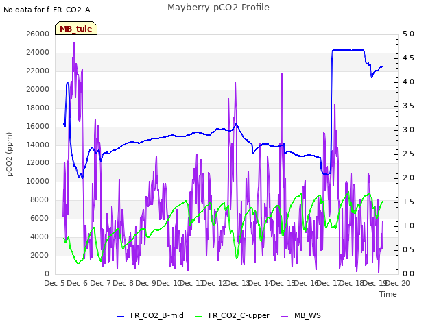 plot of Mayberry pCO2 Profile