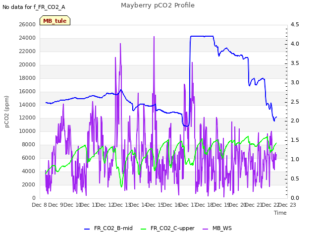 plot of Mayberry pCO2 Profile