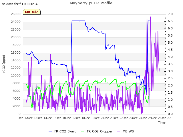 plot of Mayberry pCO2 Profile