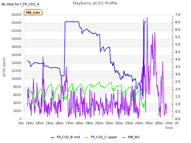 plot of Mayberry pCO2 Profile