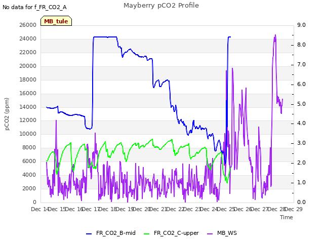 plot of Mayberry pCO2 Profile