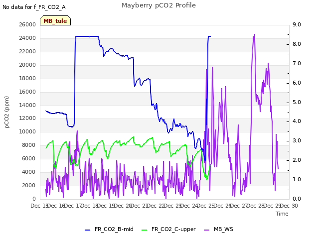 plot of Mayberry pCO2 Profile
