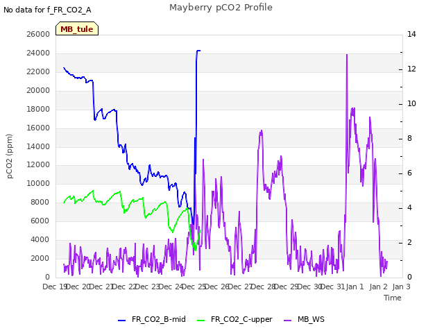 plot of Mayberry pCO2 Profile