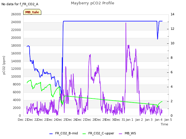 plot of Mayberry pCO2 Profile