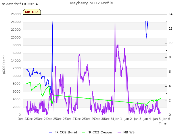 plot of Mayberry pCO2 Profile