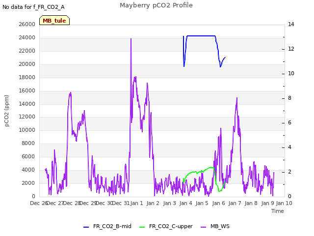 plot of Mayberry pCO2 Profile