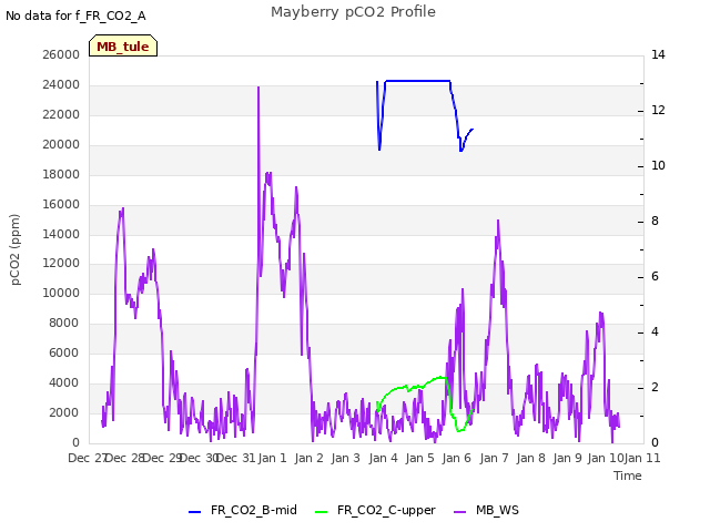 plot of Mayberry pCO2 Profile