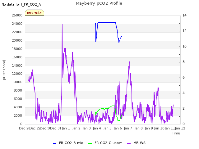 plot of Mayberry pCO2 Profile