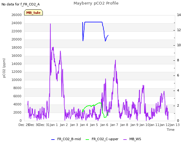 plot of Mayberry pCO2 Profile
