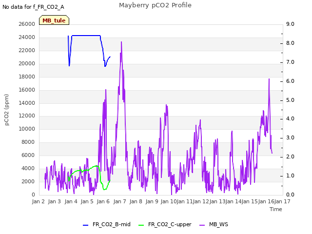 plot of Mayberry pCO2 Profile