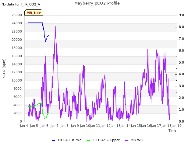 plot of Mayberry pCO2 Profile