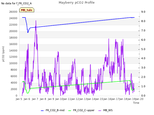 plot of Mayberry pCO2 Profile