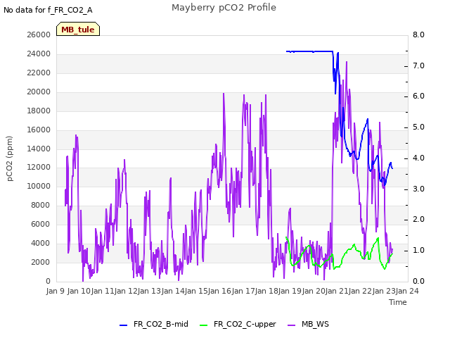 plot of Mayberry pCO2 Profile