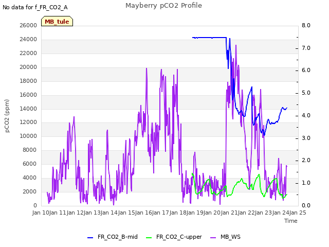 plot of Mayberry pCO2 Profile