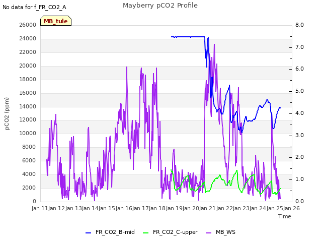 plot of Mayberry pCO2 Profile