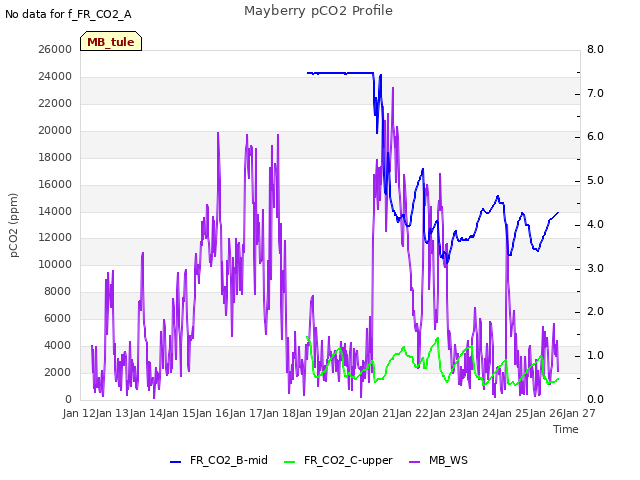 plot of Mayberry pCO2 Profile