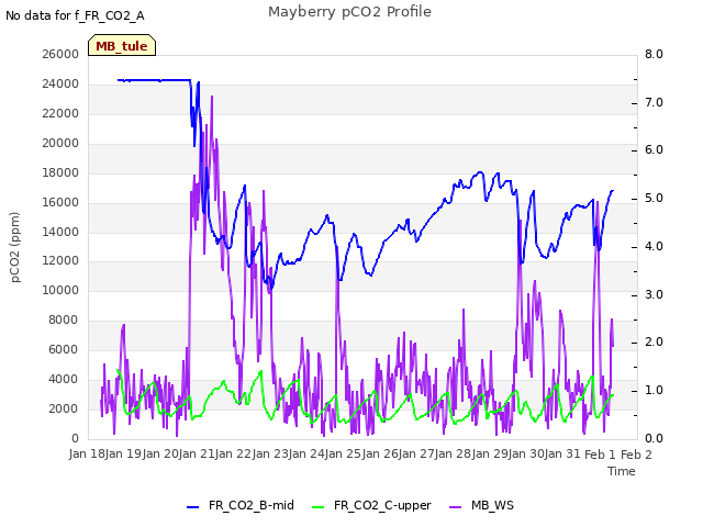 plot of Mayberry pCO2 Profile