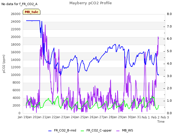 plot of Mayberry pCO2 Profile