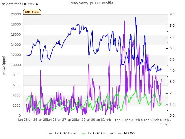 plot of Mayberry pCO2 Profile