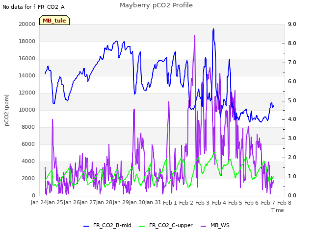 plot of Mayberry pCO2 Profile