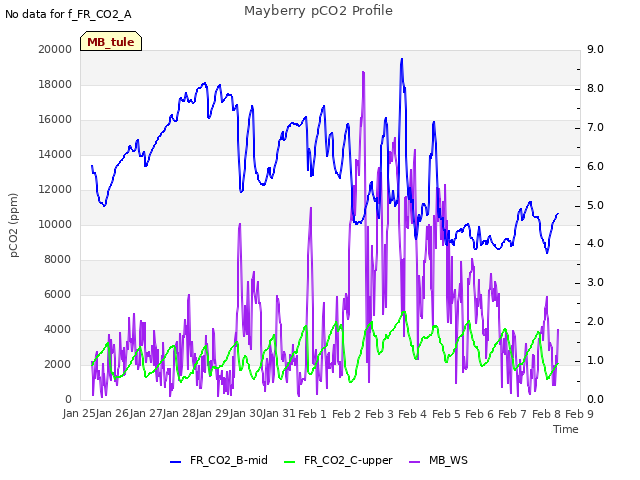 plot of Mayberry pCO2 Profile