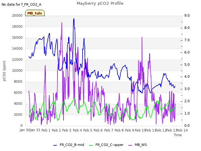 plot of Mayberry pCO2 Profile