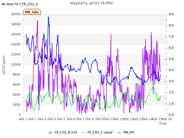 plot of Mayberry pCO2 Profile