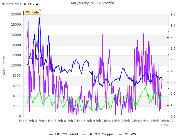 plot of Mayberry pCO2 Profile