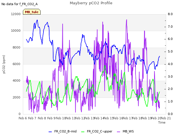 plot of Mayberry pCO2 Profile