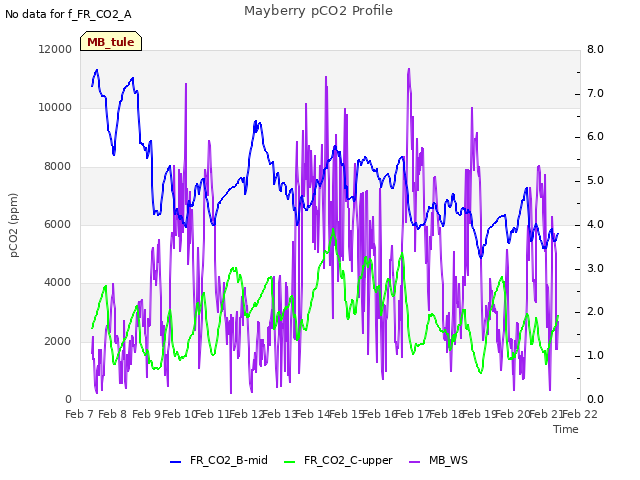 plot of Mayberry pCO2 Profile