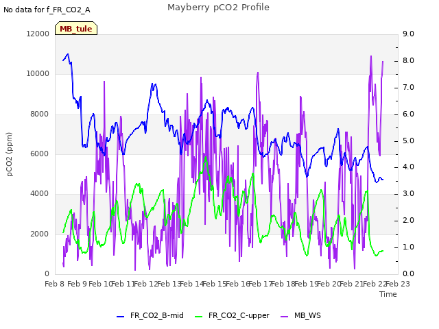 plot of Mayberry pCO2 Profile