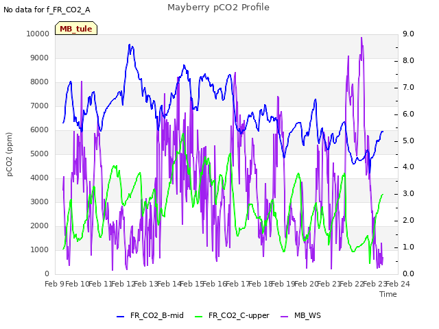 plot of Mayberry pCO2 Profile