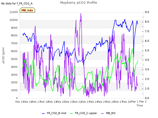 plot of Mayberry pCO2 Profile