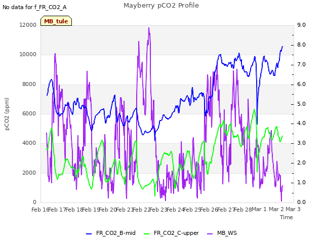 plot of Mayberry pCO2 Profile