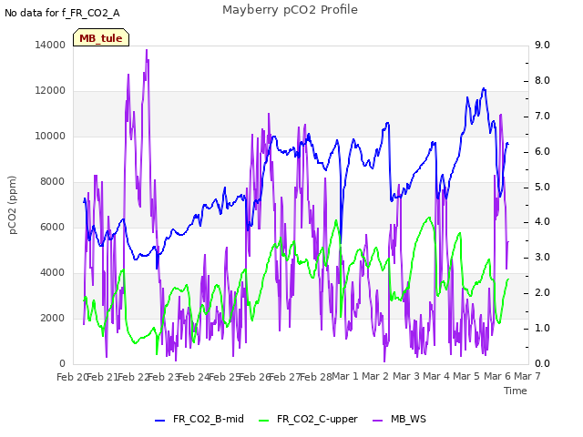 plot of Mayberry pCO2 Profile