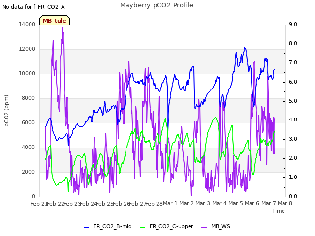 plot of Mayberry pCO2 Profile