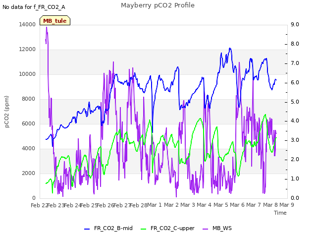 plot of Mayberry pCO2 Profile