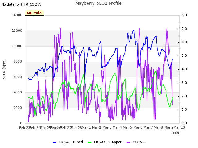 plot of Mayberry pCO2 Profile