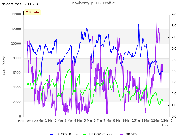 plot of Mayberry pCO2 Profile