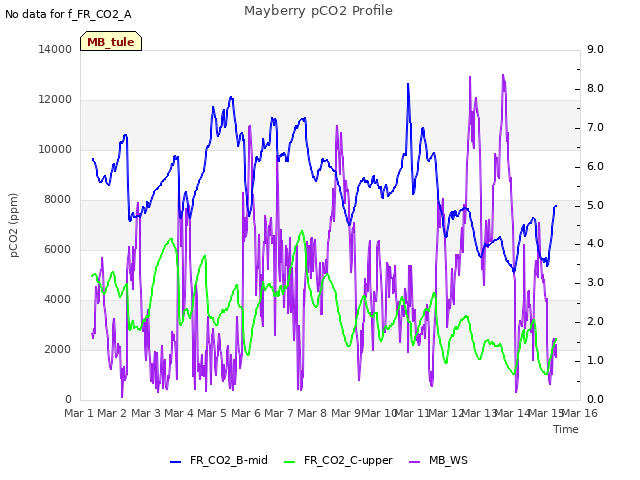 plot of Mayberry pCO2 Profile