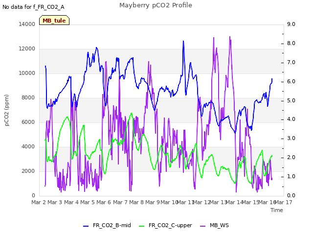 plot of Mayberry pCO2 Profile