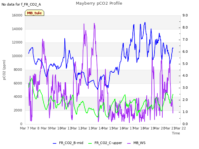 plot of Mayberry pCO2 Profile