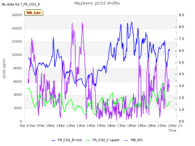 plot of Mayberry pCO2 Profile