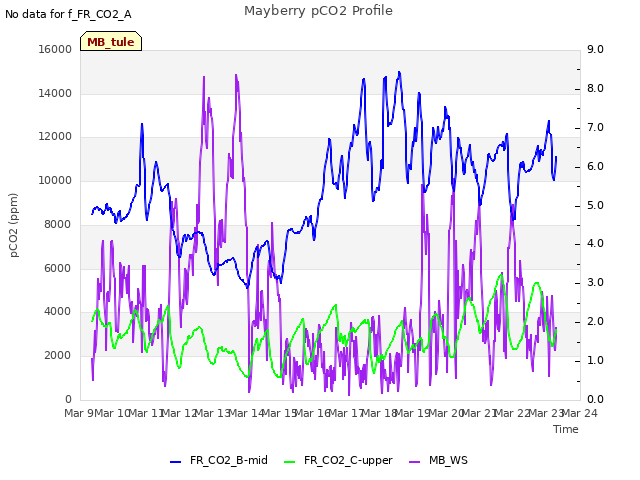 plot of Mayberry pCO2 Profile