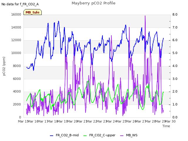 plot of Mayberry pCO2 Profile