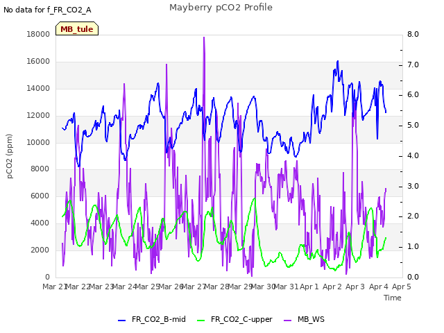 plot of Mayberry pCO2 Profile